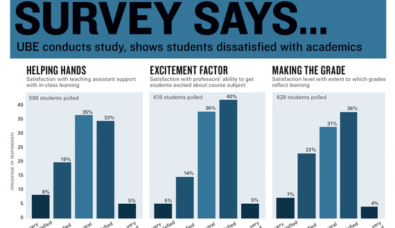 Survey says…: UBE conducts study, shows students dissatisfied with academics