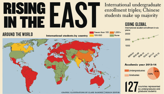 Rising in the east: International enrollment triples; Chinese students make up majority