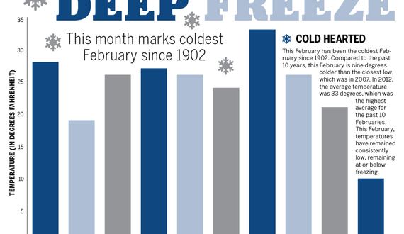 Syracuse sets record-breaking cold temperatures, receives above average snow accumulation for month of February