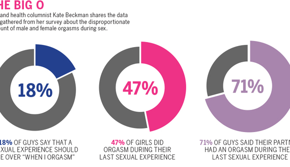 Beckman: Columnist shares data from self-conducted orgasm survey