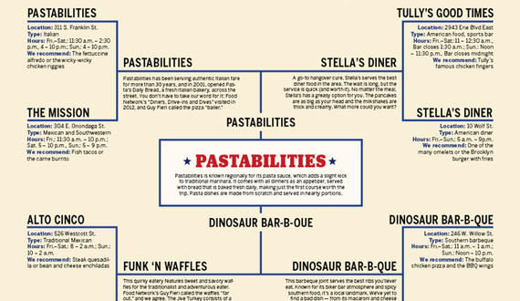 The Eats Regional: These local restaurants will satisfy any post-game appetite