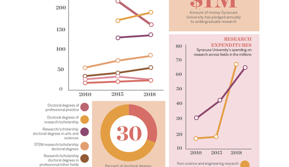 SU’s research ambitions marked by top-tier designation, millions of dollars in spending