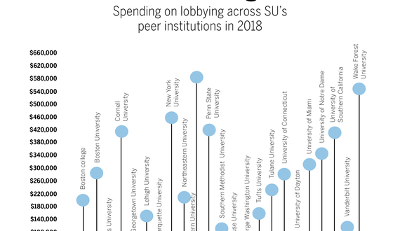 SU spends lowest-ever amount on lobbying Congress