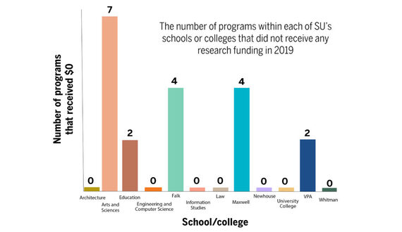 STEM dominates SU leadership and research, professors say