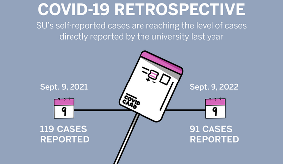 SU confirms 91 active self-reported COVID-19 cases