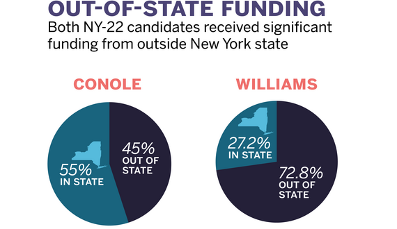 Data shows NY-22 race will be a close one, even with noticeable spending gap