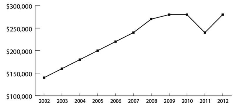 Syracuse University spent $280,000 on lobbying in 2012, an increase of $140,000 from a decade earlier.