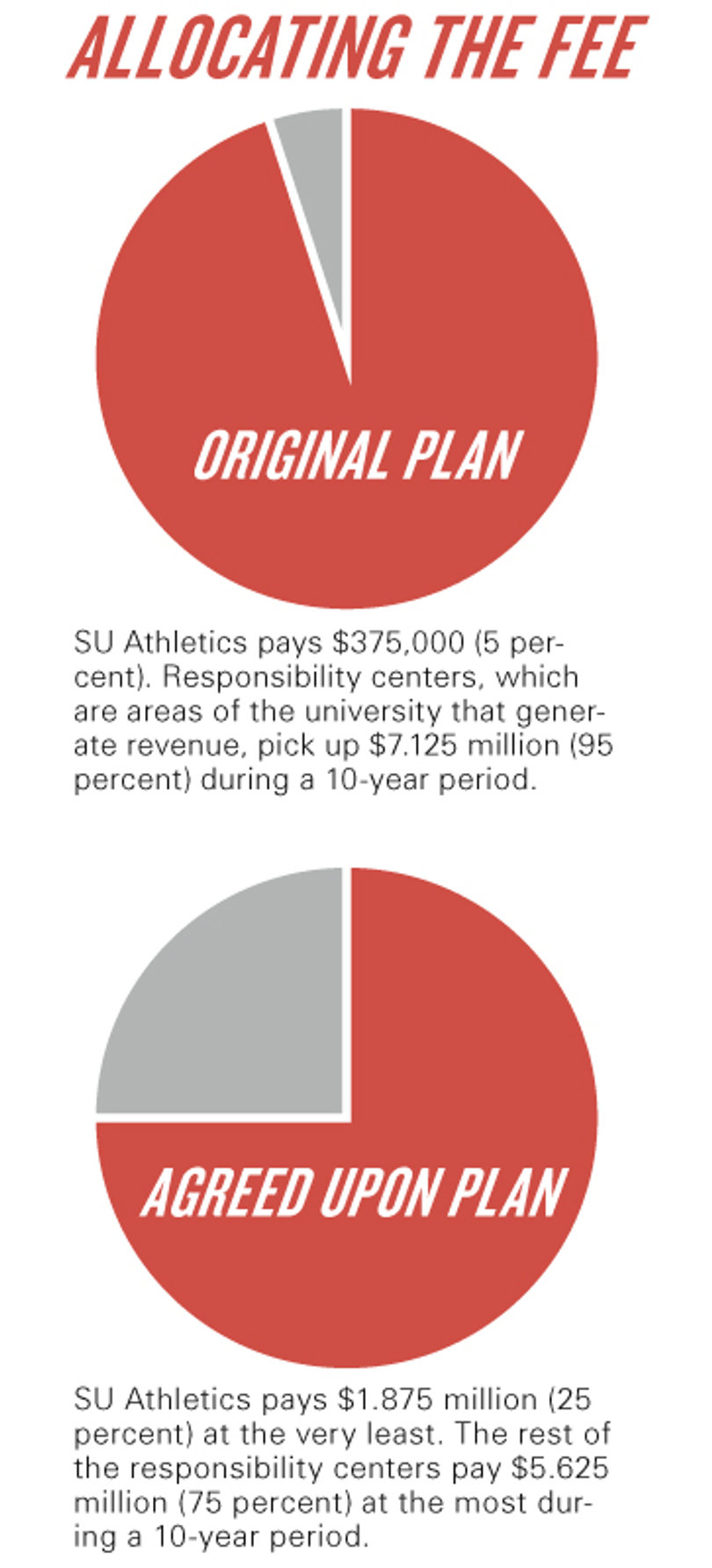 A ‘reasonable’ compromise: University senators, administration develop Big East exit fee agreement