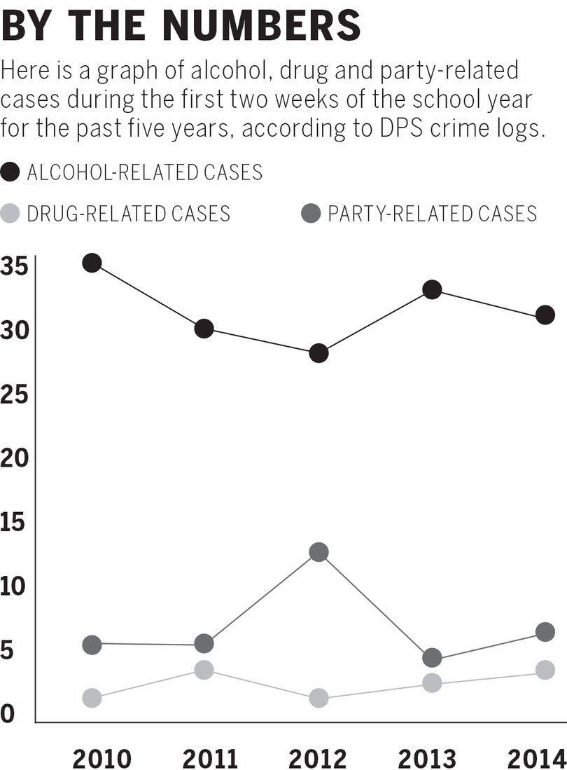Business as usual: While some students believe police are cracking down on parties, numbers show a consistent trend