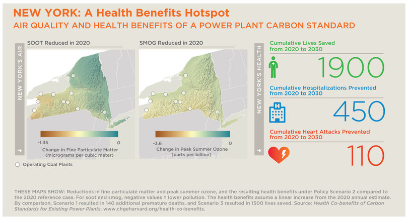 The study shows that up to 1,900 lives will be saved, 450 hospitalizations will be prevented and 110 heart attacks will be prevented in New York state from 2020 to 2030 as a result of the Clean Power Plan.